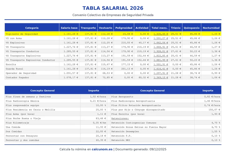 Imagen Tabla Salarial Convenio Colectivo Seguridad Privada 2026
