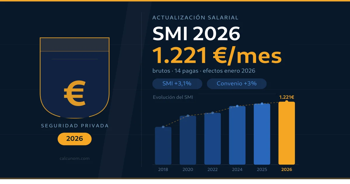 SMI 2026 y Convenio de Seguridad Privada: lo que cambia en tu nómina